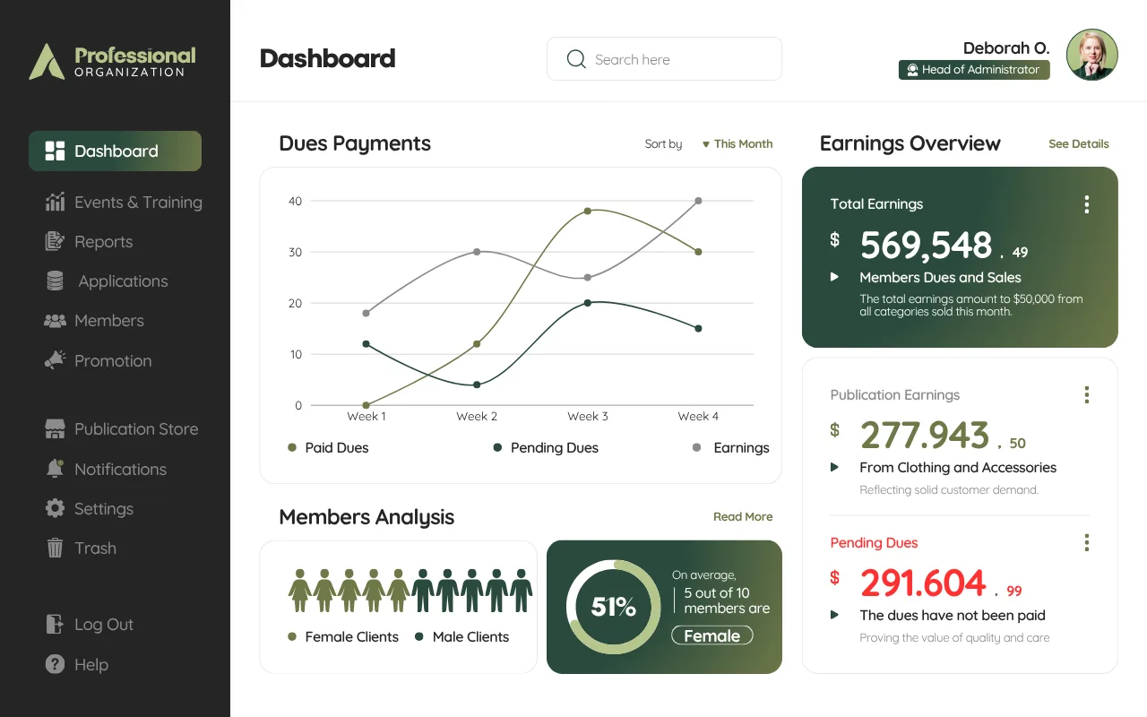 A membership dashboard showing dues payments, earnings and member analysis.